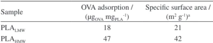 Table 4. Adsorbed ovalbumin and calculated specific surface area of  nanoparticles prepared from PLA HMW  and PLA LMW