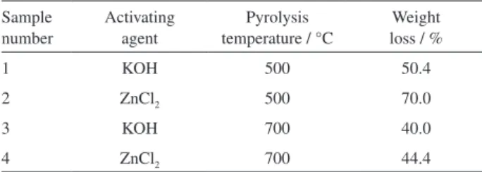 Table 1. Pyrolysis conditions and weight losses related to the original  mixture Sample  number Activating agent Pyrolysis  temperature / °C Weight loss / % 1 KOH 500 50.4 2 ZnCl 2 500 70.0 3 KOH 700 40.0 4 ZnCl 2 700 44.4