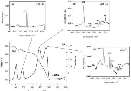 Figure 6. TGA thermogram coupled with FTIR spectra of the pyrolysis gases released at different temperatures from the treads of scrap tires, activated  with potassium hydroxide in N 2  atmosphere.
