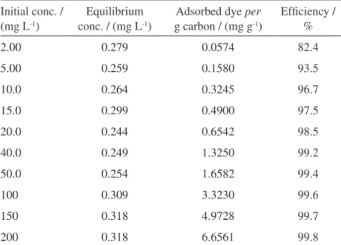 Figure 7. Capacity in removing methylene blue dye (15 mg L -1 ) as function  of time at 20 °C and pH 7.0 for carbons obtained through activation with  KOH and pyrolysis at 700 °C.
