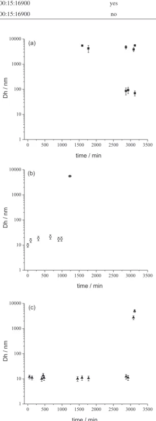 Figure 1. Evolution of the hydrodynamic diameter (Dh) with time during  the first synthesis step of (a) C60S0, (b) C60SB and (c) C60SA.