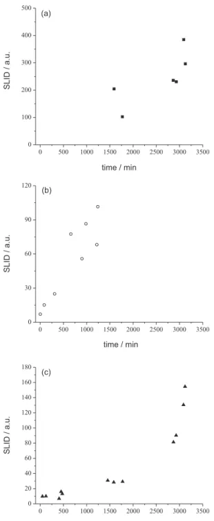 Figure 2. Variation of the scattered light intensity (SLID) with synthesis  time during the first step of (a) C60S0, (b) C60SB and (c) C60SA.