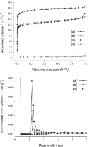 Figure 4. N 2  adsorption isotherms and DFT pore size distributions of  (a) C60SA, (b) C80SA, (c) C80SA-NPB and (d) C80SA-NPR.