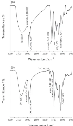 Figure 6. FTIR spectra of (a) R60S0 and (b) R60SA.
