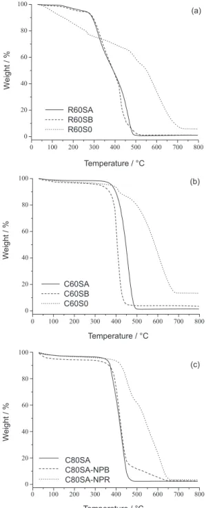 Figure 7 shows the TGA graphs for the resol materials  synthesized at 60 °C and for all carbon materials