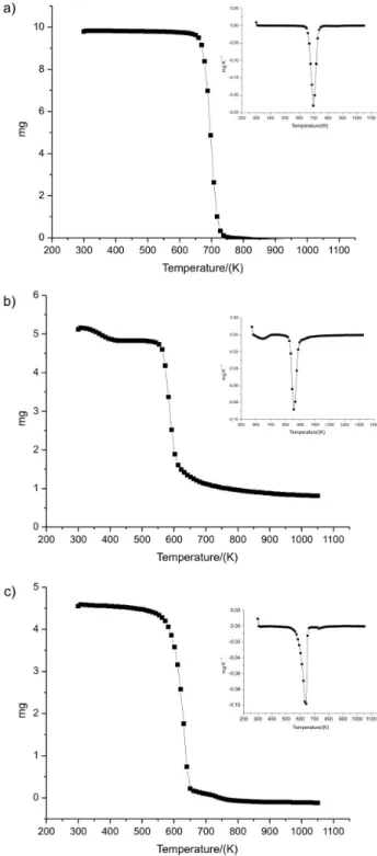 Table 4. Temperature of 50% weight loss (T D,50% ), and inlection points  obtained from the thermal degradation proiles