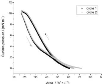 Figure 4. Compression- expansion cycles for g-dextran3 monolayer at  16.7 mm 2  s -1  barrier speed.