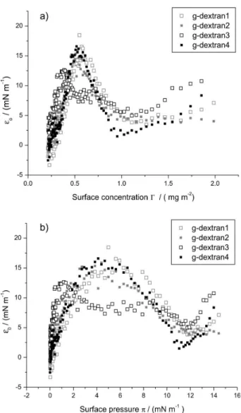 Figure 5. Static surface elasticity ε 0  of monolayers, in function of surface  concentration (a) and surface pressure (b).