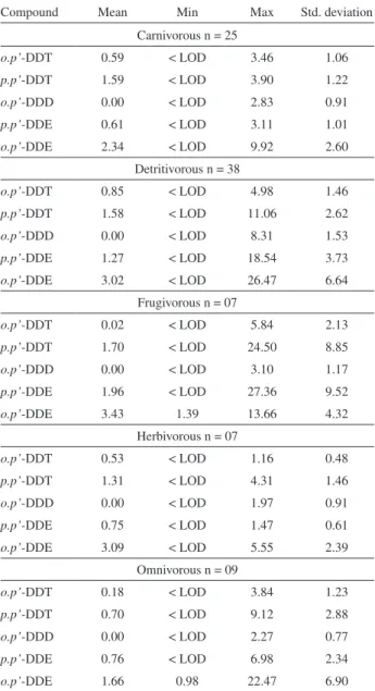 Table 2. Concentrations of DDT (ng g -1 ) and its metabolites in ish of  different feeding habits of “Puruzinho” Lake-Amazon, 2005