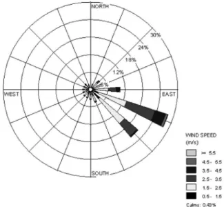 Figure 2. Wind rose showing direction, frequency and strength of winds  measured at Bauru between June 2003 and May 2004.
