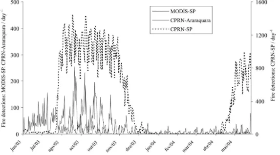Figure 3. Daily ire frequencies for São Paulo State and Araraquara, obtained from MODIS and CPRN sources.
