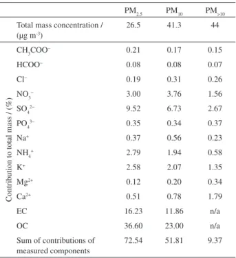 Table  1.  Mean  PM 2.5 ,  PM 10   and  PM &gt;10   mass  concentrations,  and  contributions of measured components (n = 266)