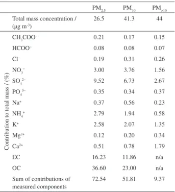 Table  1.  Mean  PM 2.5 ,  PM 10   and  PM >10   mass  concentrations,  and  contributions of measured components (n = 266)