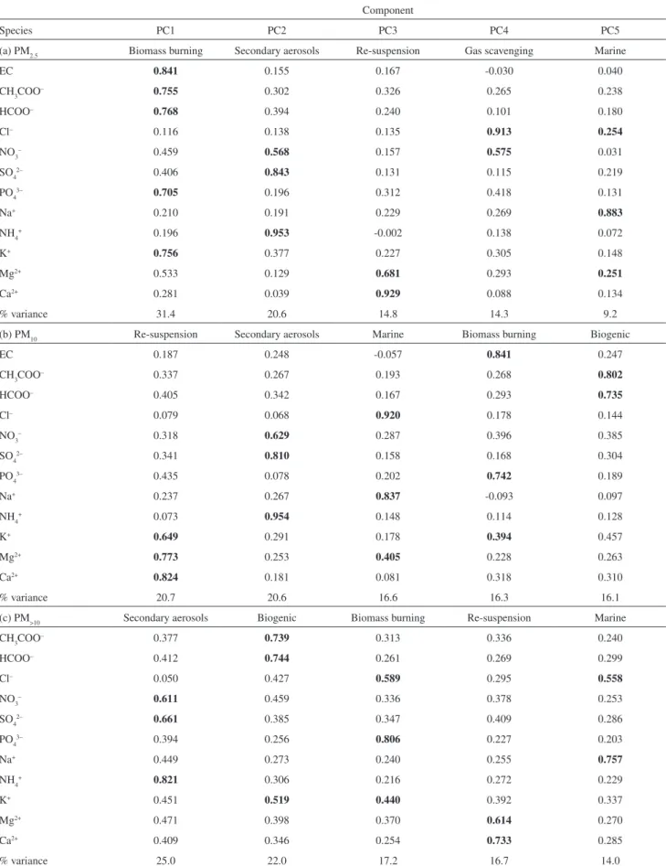 Table 2. Varimax rotated component matrices for (a) PM 2.5 , (b) PM 10  and (c) PM >10  fractions, with proposed aerosol sources