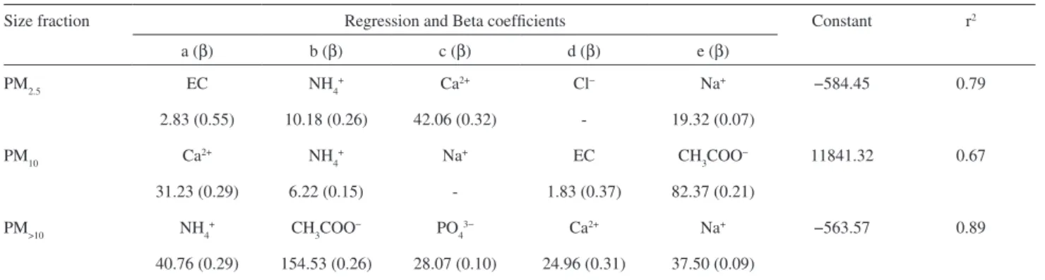 Table 3. Results of multiple linear regression analyses for ine, intermediate and coarse particle size fractions