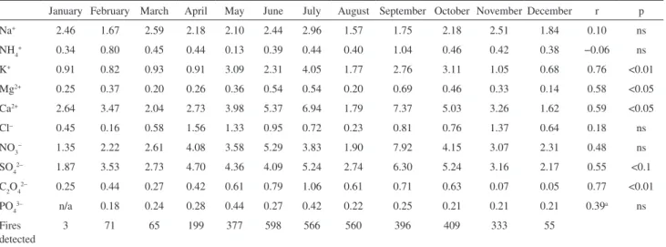 Figure 6. Ratio of aerosol dry deposition luxes (current / natural background) for three surface types.
