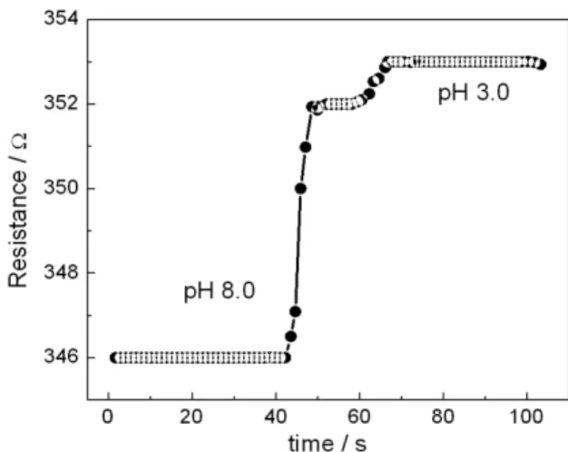Figure 5 presents the reproducibility and reversibility  results for the ppy-BPB ilm. In this measurement, the  same ilm was successively immersed into solutions with  pH 1.5 (not shown), 3.0, 7.0, 7.5 (not shown) and 8.0  (pH 1.5 and 7.5 present the same 