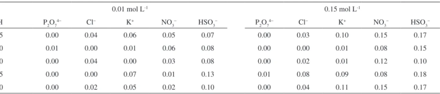 Table 1. Coeficient of interference of ppy-BPB for 0.01 and 0.15 mol L -1  interferants in the phosphate buffer solution