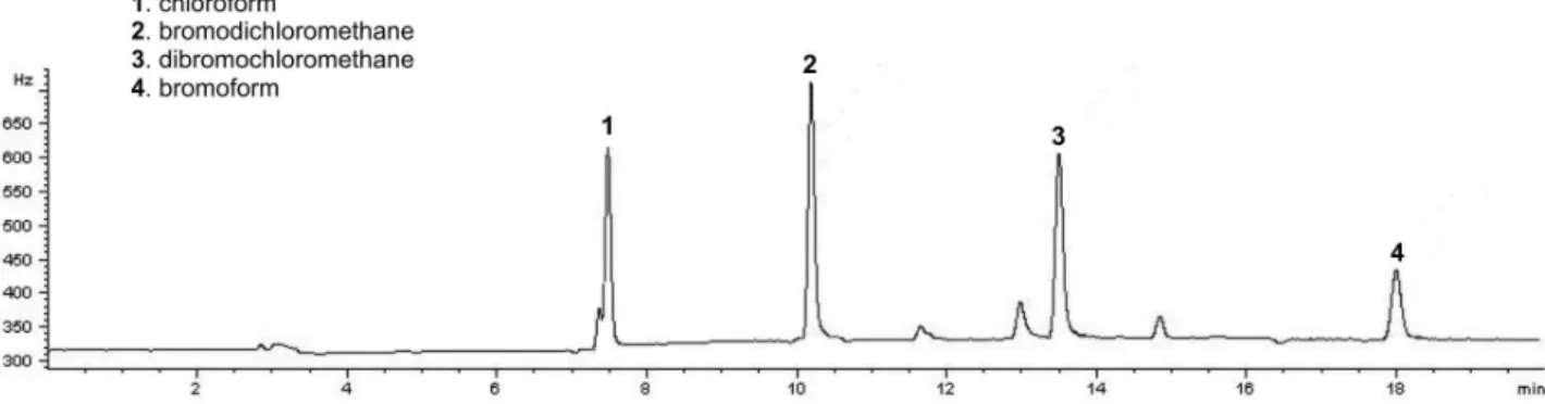 Figure 6. Chromatogram of a sample drinking water treatment plant “El Mirador” Viterbo-Caldas, Colombia under the best conditions of HS-SPME-GC- HS-SPME-GC-µECD (run 39 in the DOE).