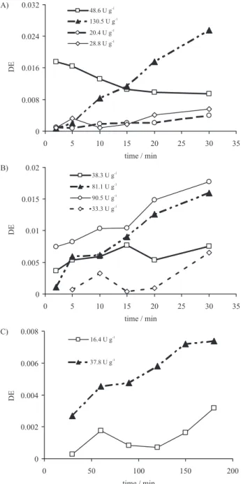 Figure 3. Effect of temperature on enzyme activity during enzymatic  hydrolysis of cassava starch
