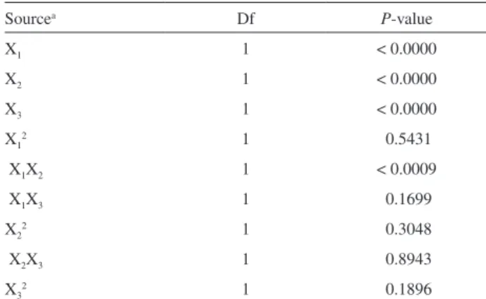 Table 2. Analysis of variance for synthetic variables pertaining to response  glucose concentration (g L -1 ) Source a Df P-value X 1 1 < 0.0000 X 2 1 < 0.0000 X 3 1 < 0.0000 X 1 2 1  0.5431  X 1 X 2 1 < 0.0009  X 1 X 3 1  0.1699 X 2 2 1  0.304
