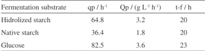 Table 3. Kinetic parameters of ethanol production obtained during  fermentation of a wild yeast strain using different fermentable sugar as  carbon sources