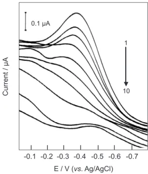 Figure 2. Ac capacitive current of (1) 0.0, (2) 0.039, (3) 0.118 (4) 0.234,  (5) 0.328, (6) 0.421, (7) 0.689, (8) 1.33, (9) 1.79, (10) 2.50 µmol L −1  morin  at pH 3.25, 0.5 mol L −1  BR buffer (NO 3 − )