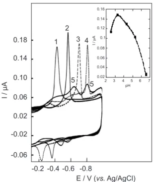 Figure 3. Cyclic voltammograms of 9.9 µmol L −1  morin at different pH  values (1) 2.5, (2) 3.25, (3) 4.25, (4) 5.25 and (5) 6.25