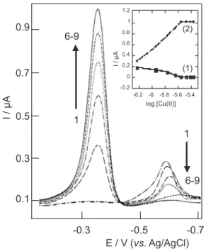Figure 6. SWCASV of 5.6 µmol L −1  morin in BR buffer at pH 3.25 in  the absence (1) and presence of (2) 0.56, (3) 1.11, (4) 1.66, (5) 2.21, (6)  2.75, (7) 3.28, (8) 3.81, (9) 4.33 µmol L −1  Cu(II)