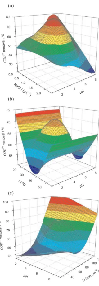 Figure  5.  Response  surfaces  for  the COD  removal  percentage  after  a  30 min electrolysis, as a function of: (a) pH and NaCl concentration (at  35  °C  and  using  75  mA  cm –2 ),  (b)  pH  and  temperature  effects  (using  75 mA cm –2  and 1.17 g