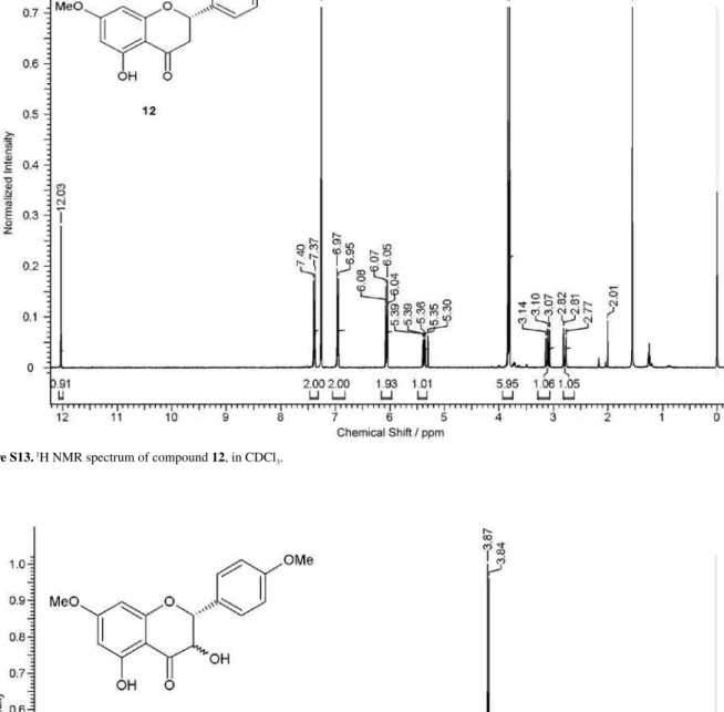 Figure S13.  1 H NMR spectrum of compound 12, in CDCl 3 .