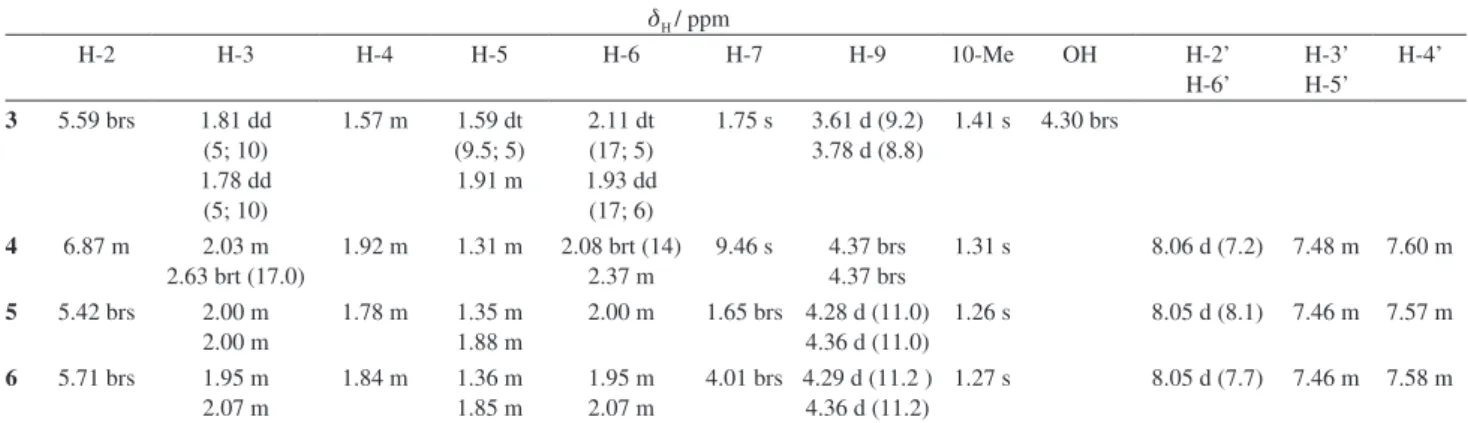 Table 1.  1 H NMR data for 9-hydroxy-α-terpineol derivatives 3-6 in CDCl 3 a