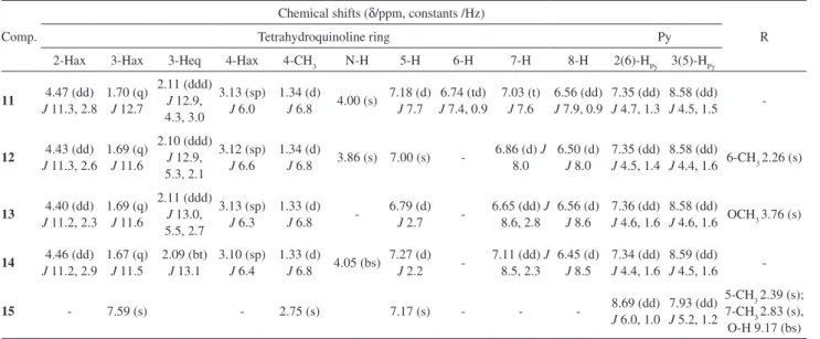 Table 4.  1 H MNR data of tetrahydroquinolines 11-14 and quinoline 15