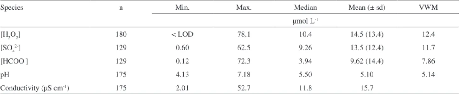 Table  1  shows  the  statistical  data  of  the  hydrogen  peroxide,  sulfate  and  formate  concentrations,  pH  and  conductivity  values  for  rainwater  samples
