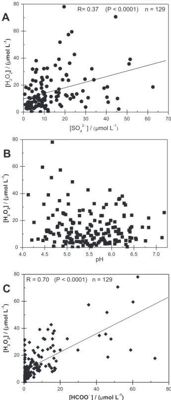 Figure  3.  H 2 O 2  concentration  variation  vs:  (A)  [SO 4 2− ],  (B)  pH  and  (C) [HCOO − ]