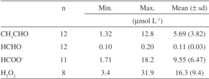 Figure  4  shows  some  examples  of  temporal  variation  of  H 2 O 2   concentrations