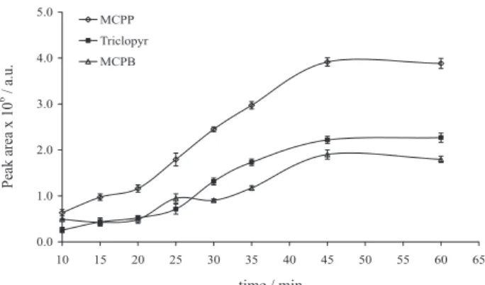 Figure 1. pH effect on the sample for in situ methylation-SDME of the  acidic herbicides.