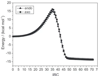 Figure  2.  IRC  profile  for  the  endo and  exo  adducts  of  the  [4+2] 