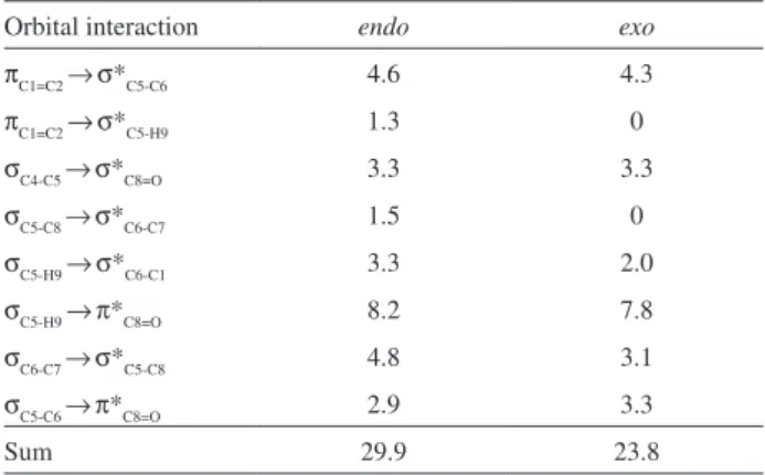 Table 3. Delocalization orbital interaction energies (kcal mol -1 ) from NBO  analysis for endo and exo adduct, calculated at the HF/cc-pVTZ level