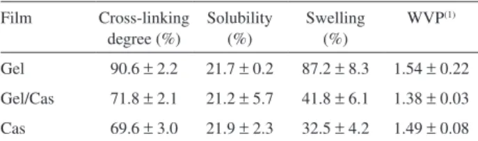 Table  1. Cross-linking  degree,  solubility  and  water  absorption  for  the  three studied systems