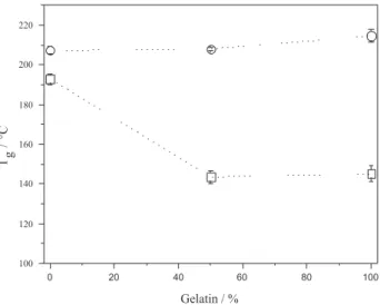 Figure 2. Cross-section micrographs for cross-linked ilms of: (A) Gel,  (B) Gel/Cas, and (C) Cas.