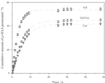 Table 2. Mechanical parameters of gelatin/casein membranes at RH 94%