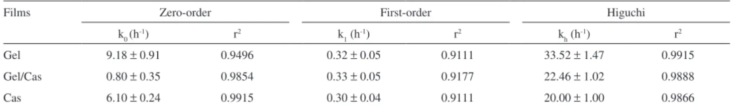 Table 4. Release kinetics of Gel, Cas and Gel/Cas ilms of p-hydroxyacetanilide