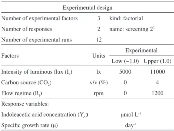 Table 1. Experimental design used for the indoleacetic acid production  by microalga S