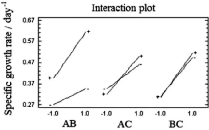 Table 3. Analysis of variance for the experimental design of screening  for the microalga S