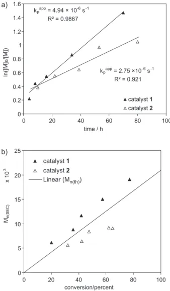 Figure 1. a) Semilogarithmic kinetic plot, and b) dependence of M n upon monomer conversion for ATRP of St at 90 °C in toluene with  complexes 1 and 2 as catalysts