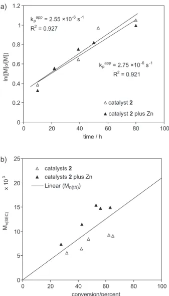 Figure 3. a) Semilogarithmic kinetic plot and b) dependence of M n upon monomer conversion for ATRP of St at 90 °C in toluene, with  complex 2 as catalyst, with and without Zn