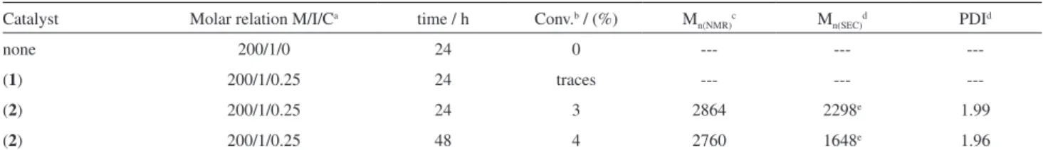 Table 1. Experimental conditions and characterization data for polymerization of Styrene by ATRP under scCO 2 