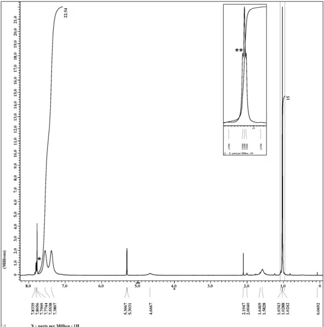 Figure S1.  1 H spectra of complex 2. About 20 mg of sample in 600 µL of CD 2 Cl 2 . *Aromatics signals from phosphine oxide (OP(4-CF 3 −C 6 H 4 ) 3 ; **A  triplet signal by coupling H-P ( 4 J H-P  << 2 Hz).