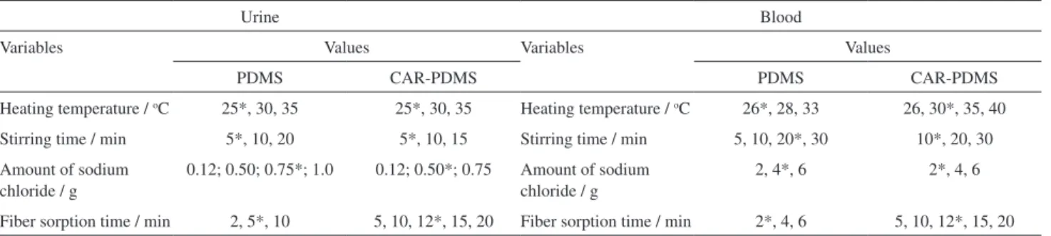 Table 1. Levels of the HS-SPME parameters evaluated during univariate optimization for urine and blood samples